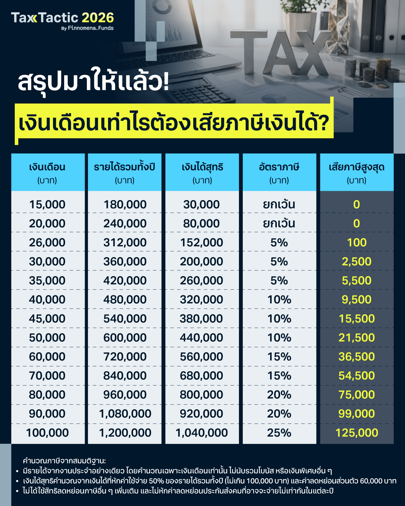 สรุปมาให้แล้ว! เงินเดือนเท่าไรต้องเสียภาษีเงินได้ ลดหย่อนยังไงให้คุ้มที่สุด?