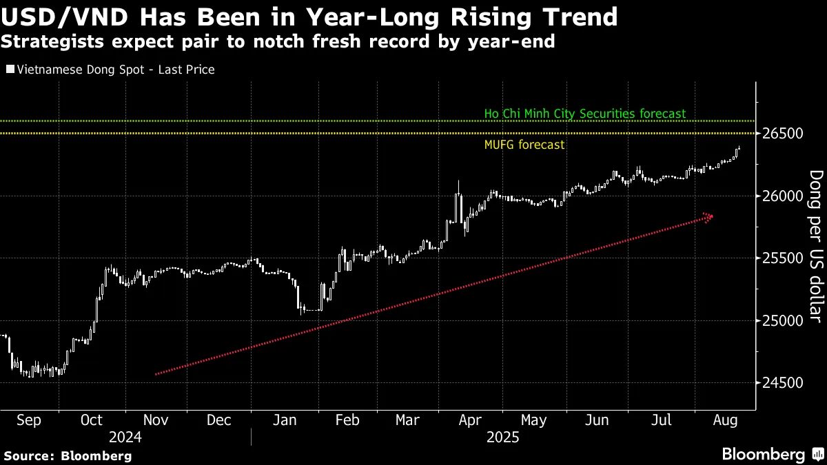 ค่าเงินดองเวียดนามอ่อน