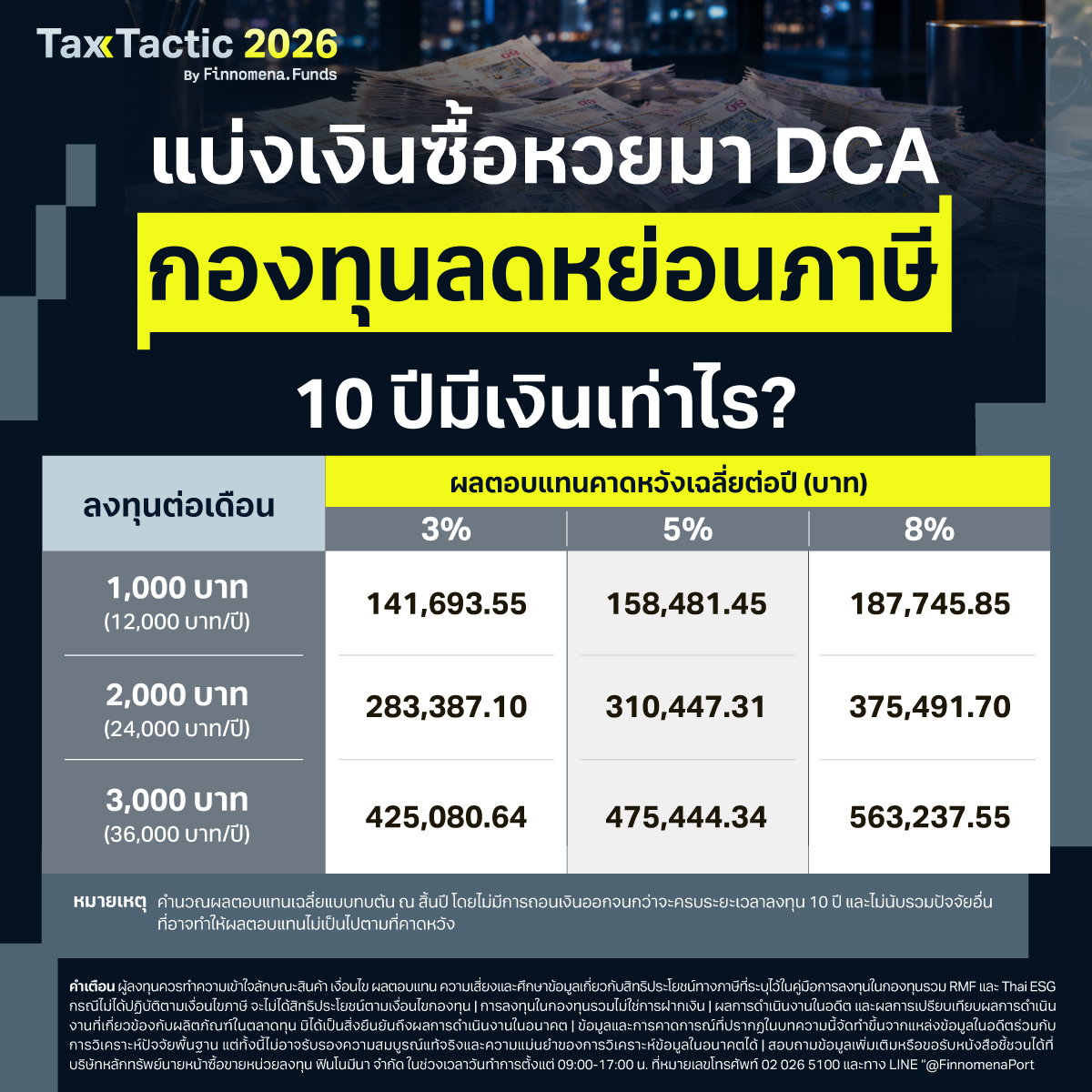 แบ่งเงินซื้อหวยมา DCA กองทุนลดหย่อนภาษี โอกาสทำกำไรพร้อมลดหย่อนภาษี!