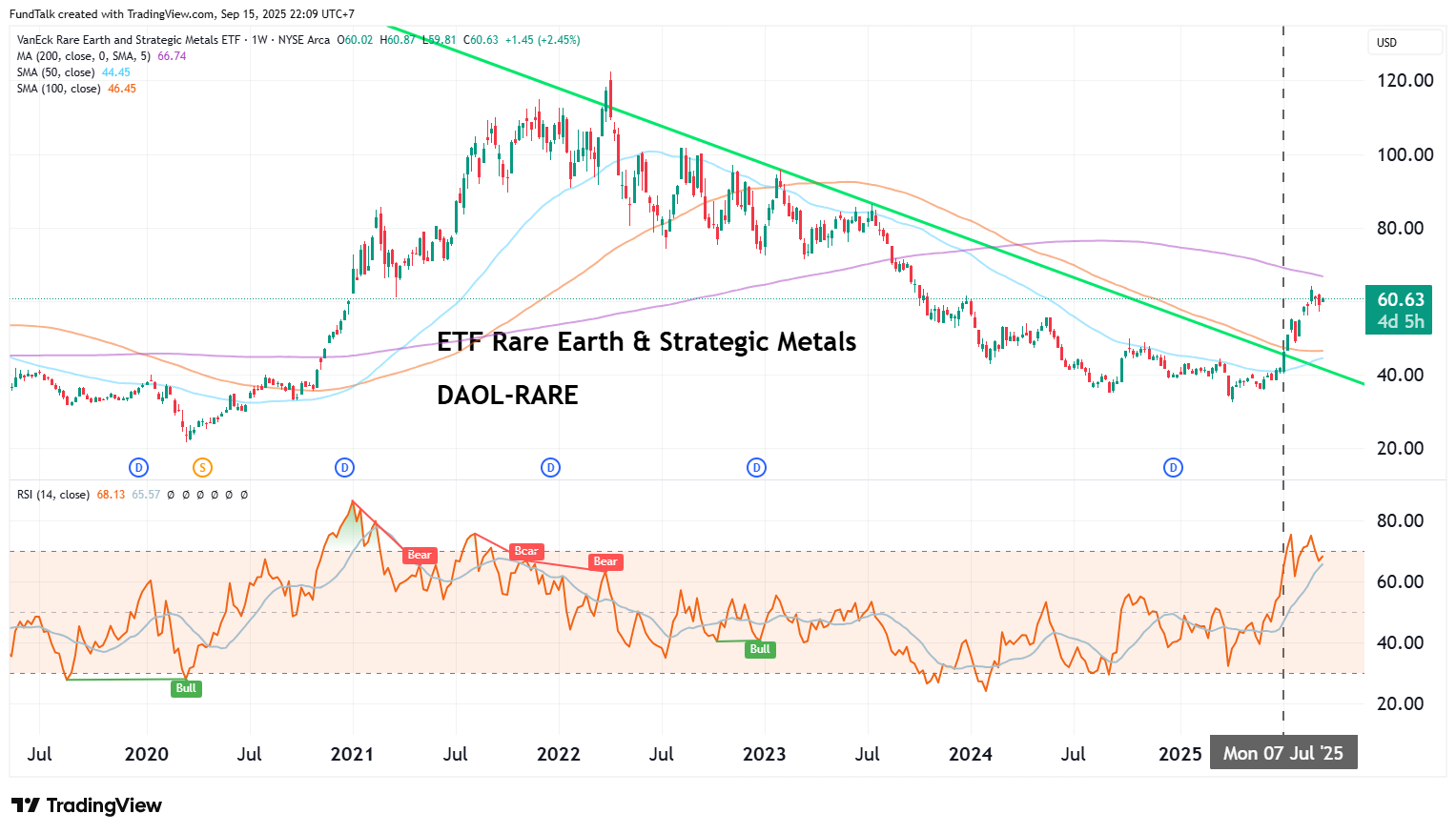VanEck Rare Earth and Strategic Metals ETF