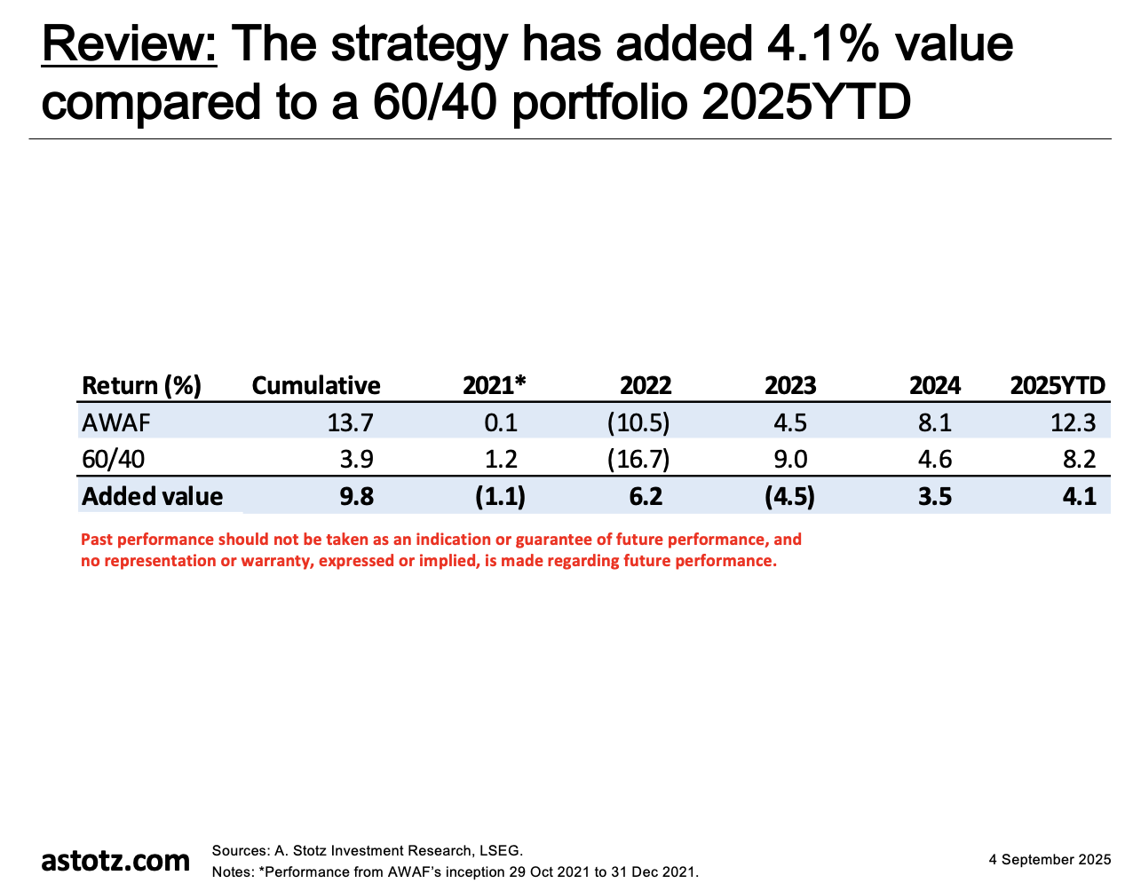 รีวิวผลงาน All Weather Alpha Focus ผลตอบแทนสะสม 12.3% นับตั้งแต่ต้นปี พอร์ตเชิงรุกมุ่งสร้างโอกาสทำ Alpha ทุกสภาวะตลาด