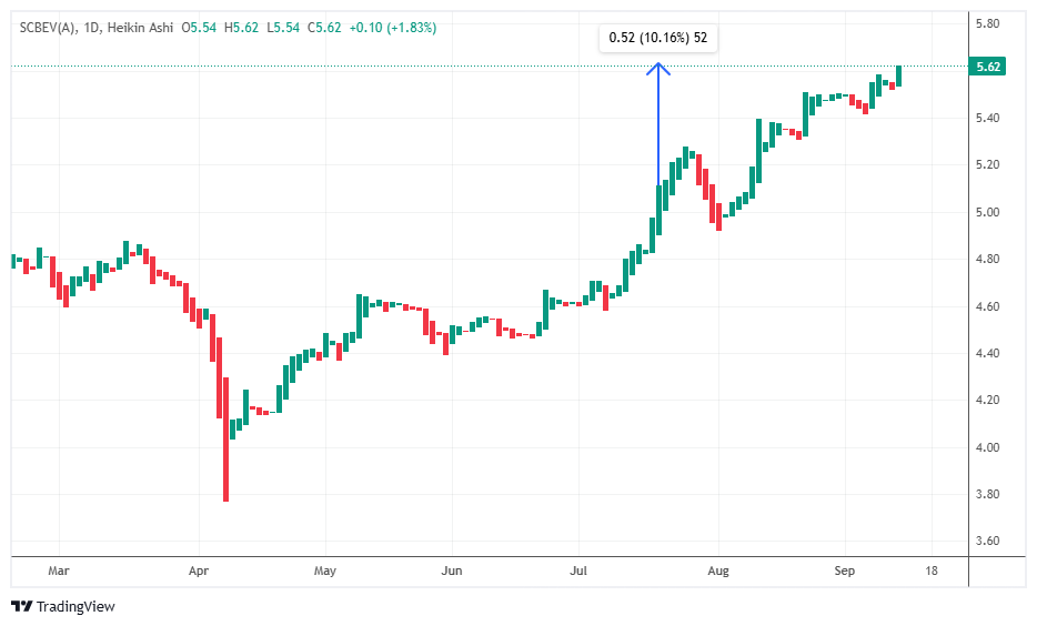 ขายทำกำไรกองทุน SCBEV(A)