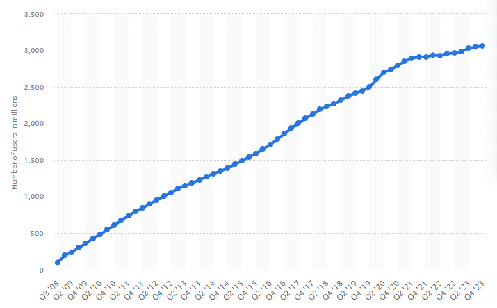 จำนวนผู้ใช้งาน Facebook