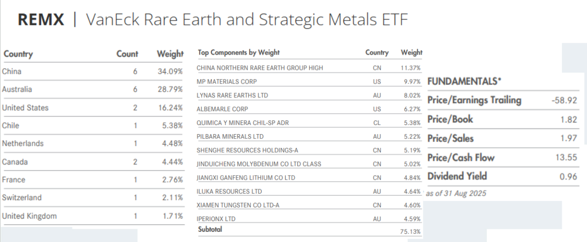 VanEck Rare Earth and Strategic Metals ETF