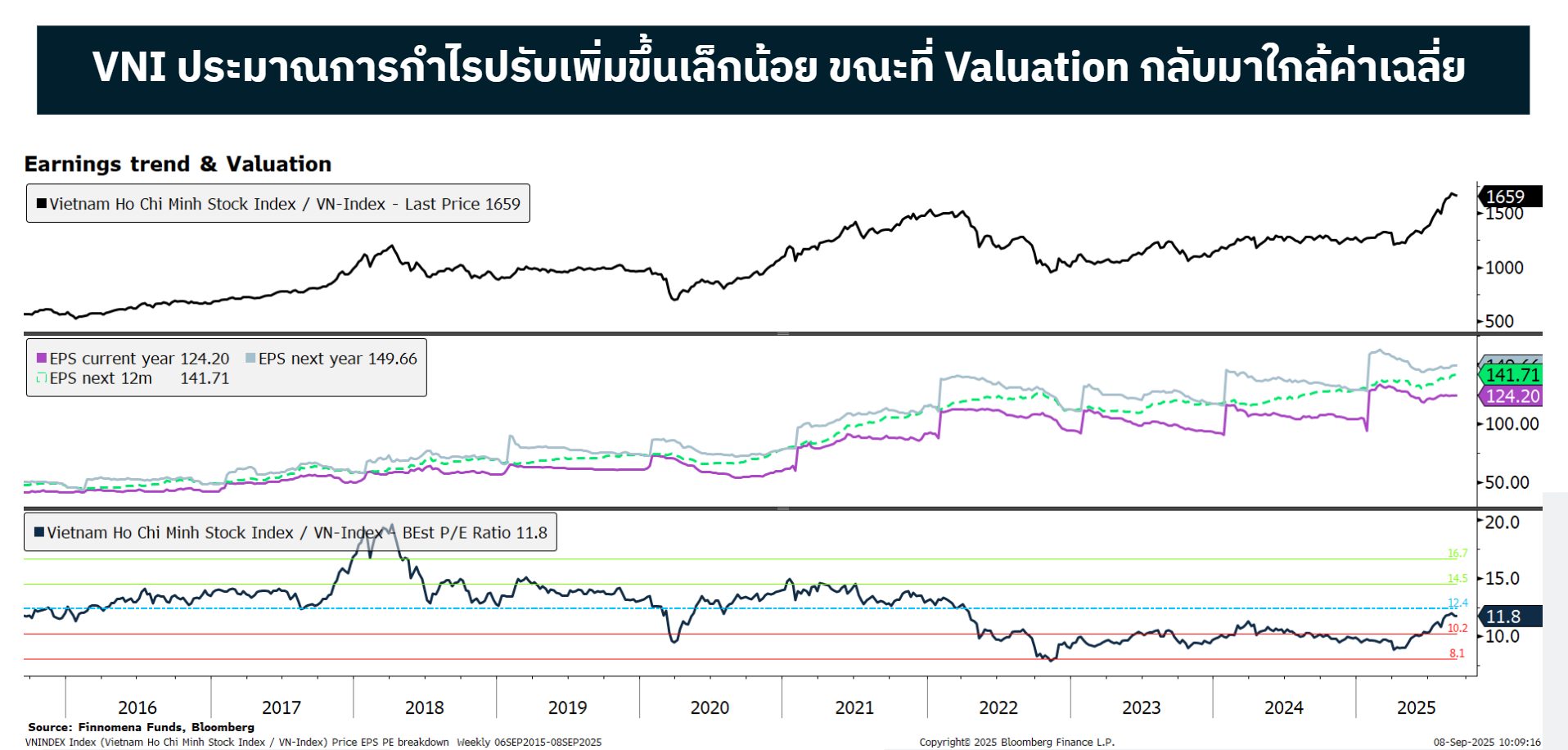 Valuation ตลาดหุ้นเวียดนาม