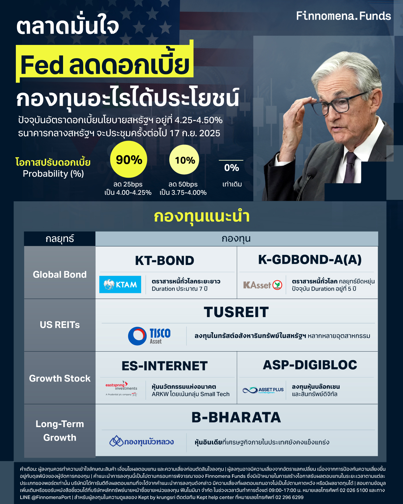 กองทุนแนะนำ Fed ลดดอกเบี้ย