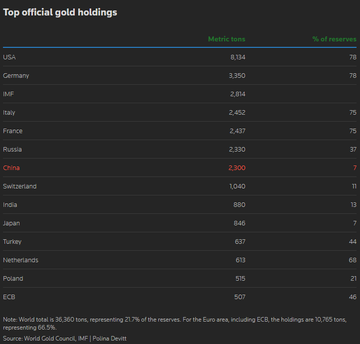 ประเทศที่ถือทองคำสูงสุด