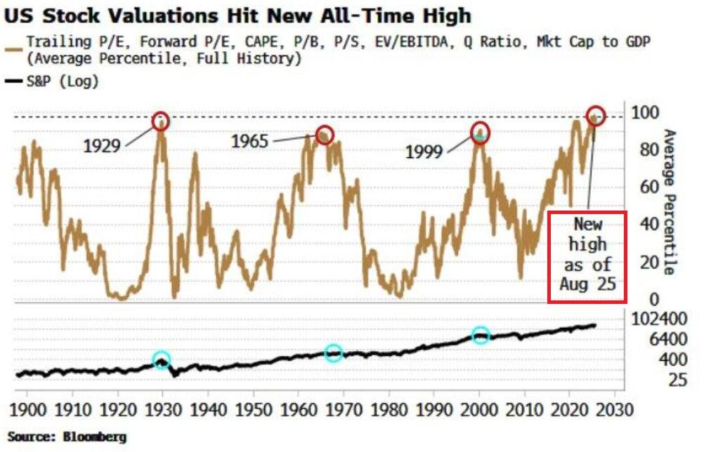 Valuation หุ้นอเมริกา