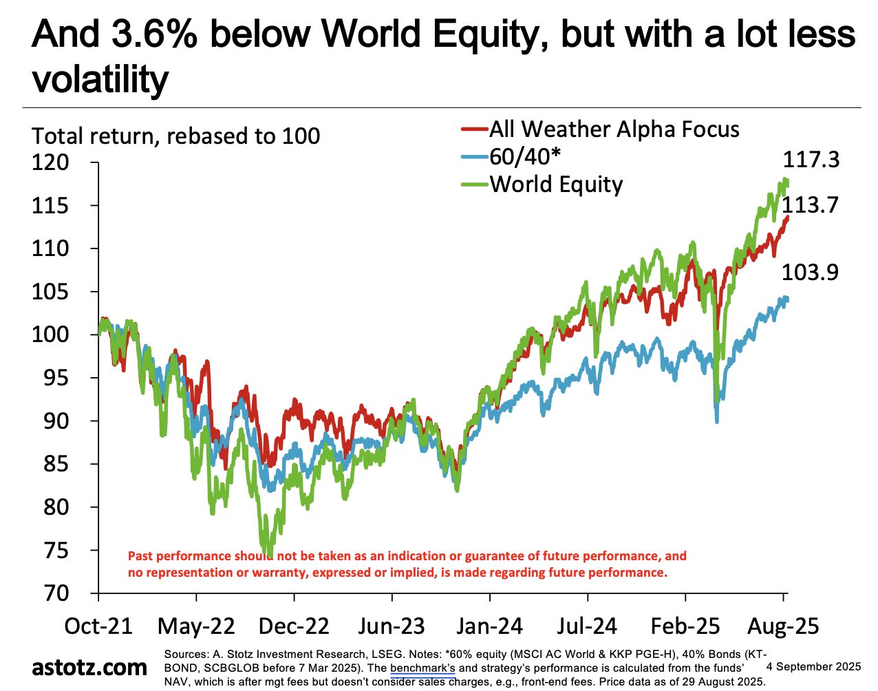 รีวิวผลงาน All Weather Alpha Focus ผลตอบแทนสะสม 12.3% นับตั้งแต่ต้นปี พอร์ตเชิงรุกมุ่งสร้างโอกาสทำ Alpha ทุกสภาวะตลาด