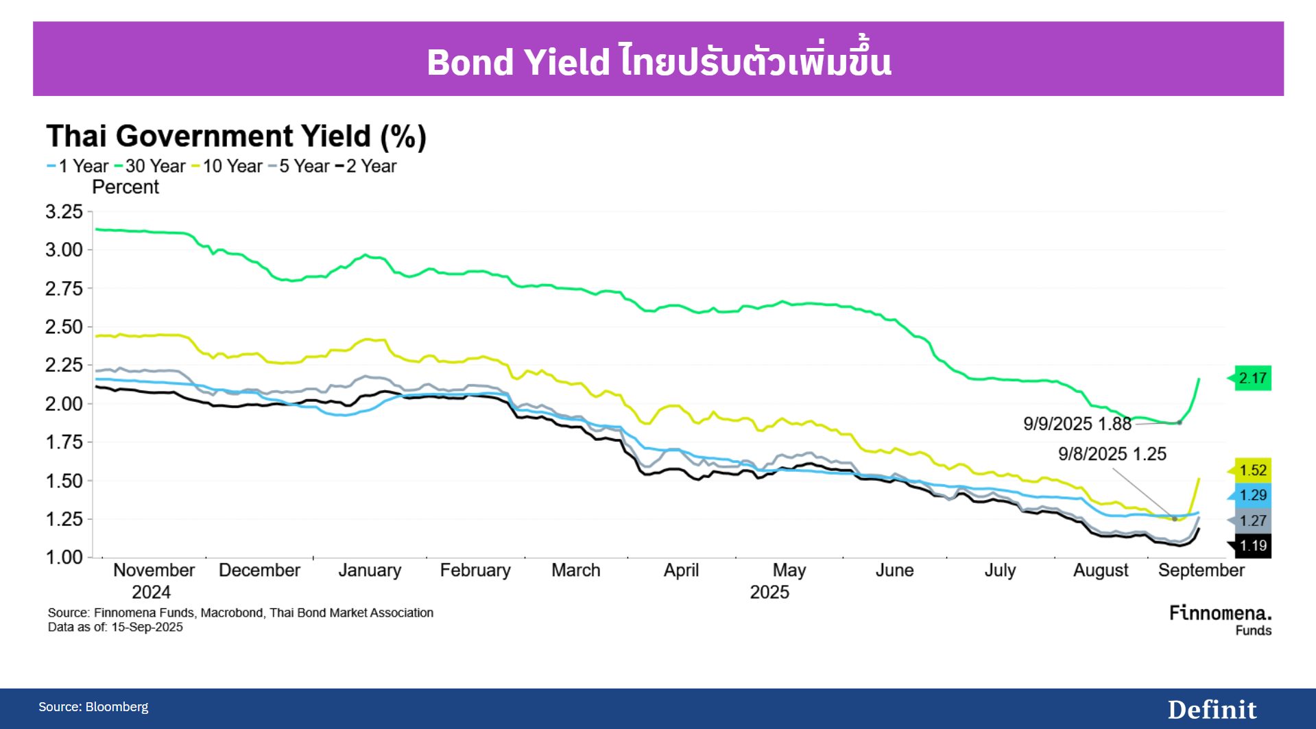 Bond Yield ไทยปรับตัวขึ้น