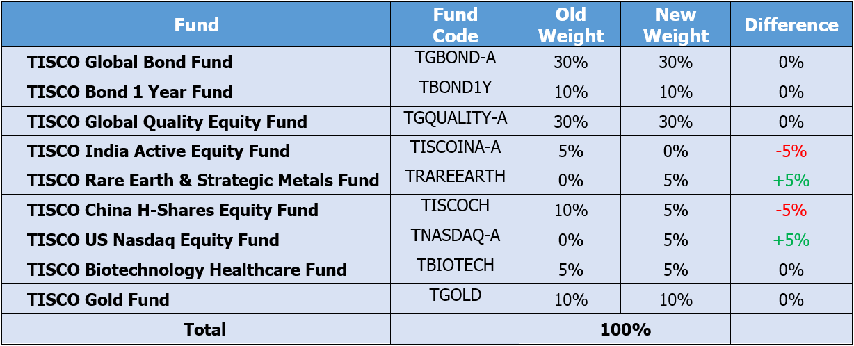 TISCO Omakase Extra Fund ปรับพอร์ตเดือนตุลาคม 2025: เพิ่มการลงทุนธีม Rare Earth และธีมที่คาดจะปรับขึ้นได้ดีช่วงประกาศงบ