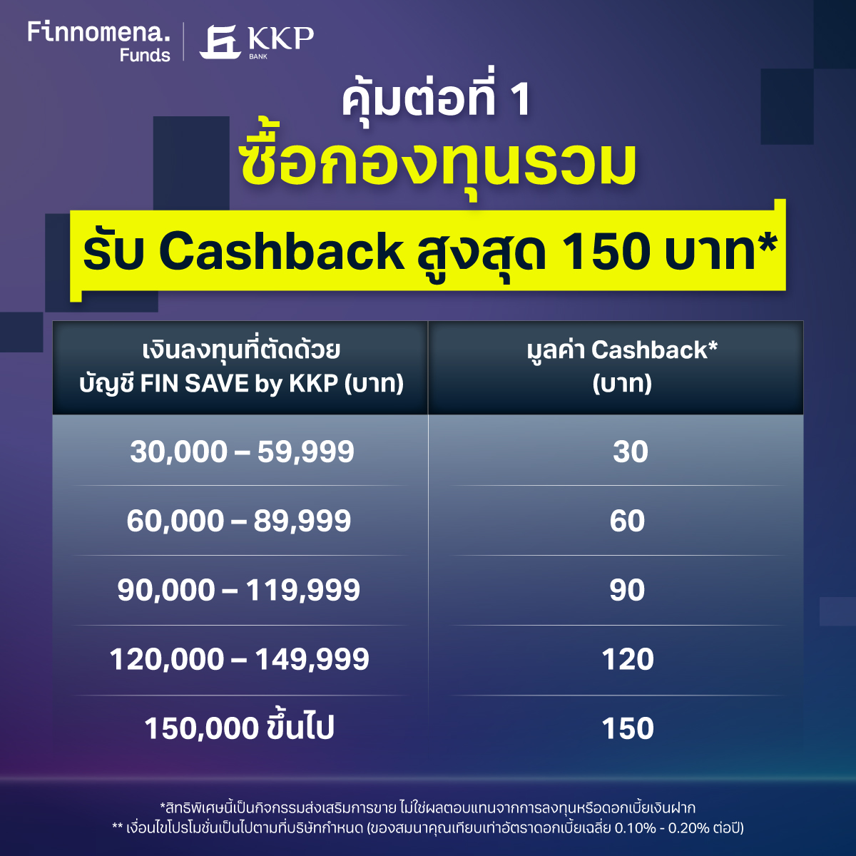 ซื้อกองทุนรวม ก็ได้เงินคืน! คุ้ม 2 ต่อ กับ FIN SAVE by KKP