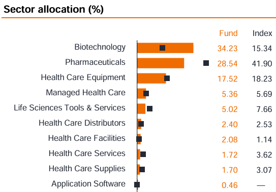 หุ้น Healthcare