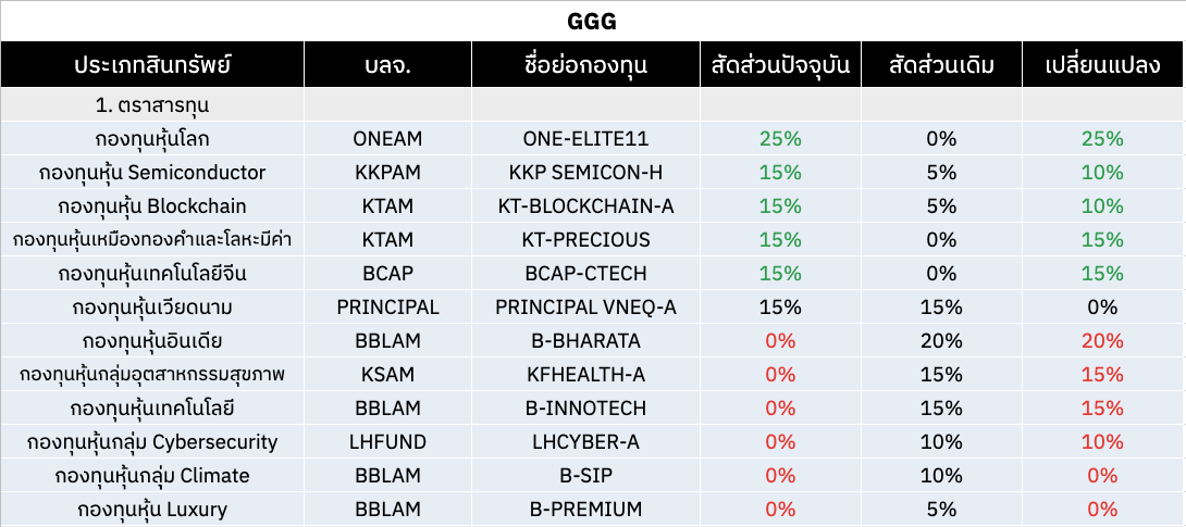 สรุปคำแนะนำปรับพอร์ต GGG ประจำวันที่ 30 กันยายน 2025