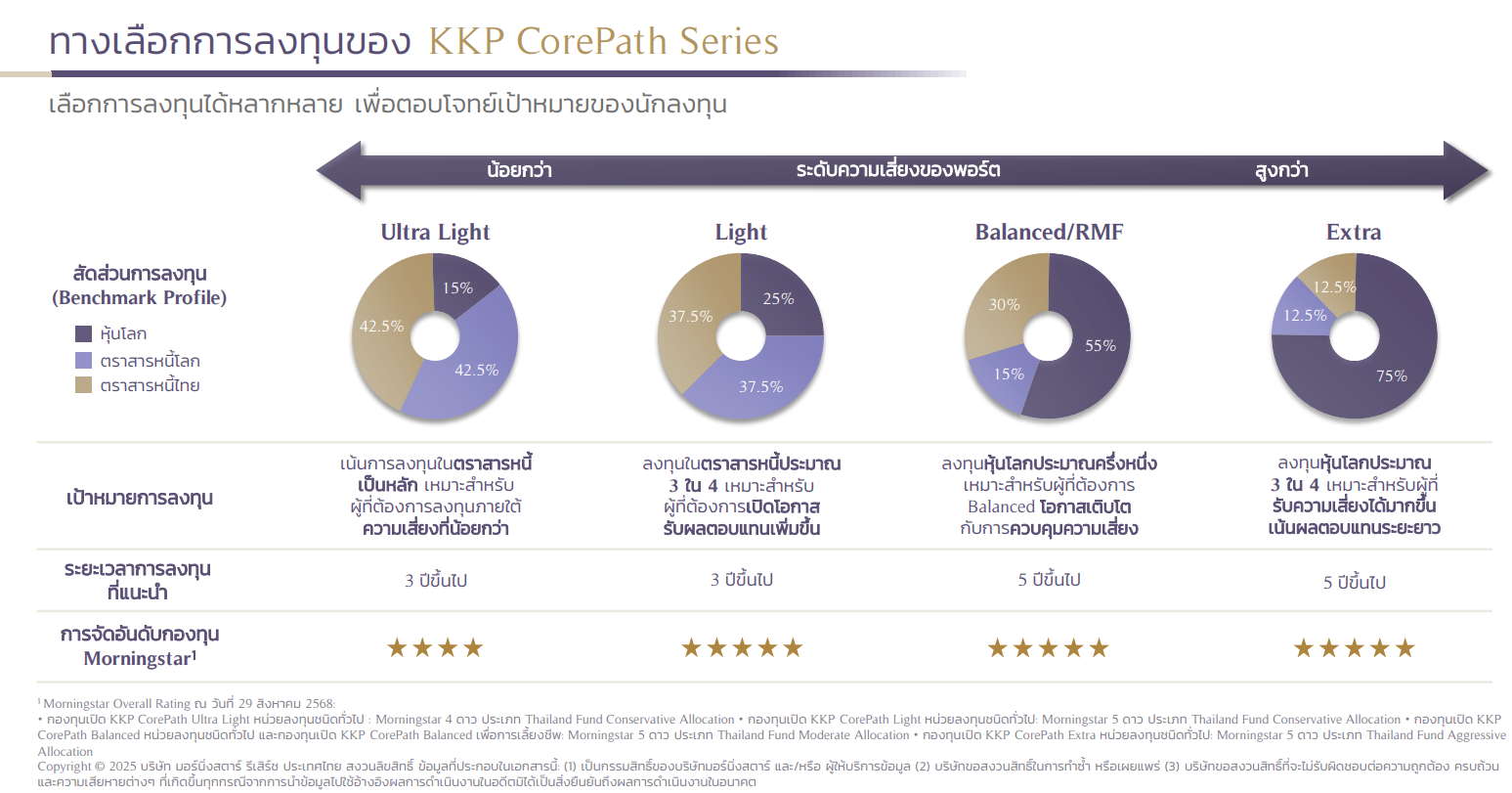 KKP CorePath Series เลือกได้หลากหลายระดับความเสี่ยง