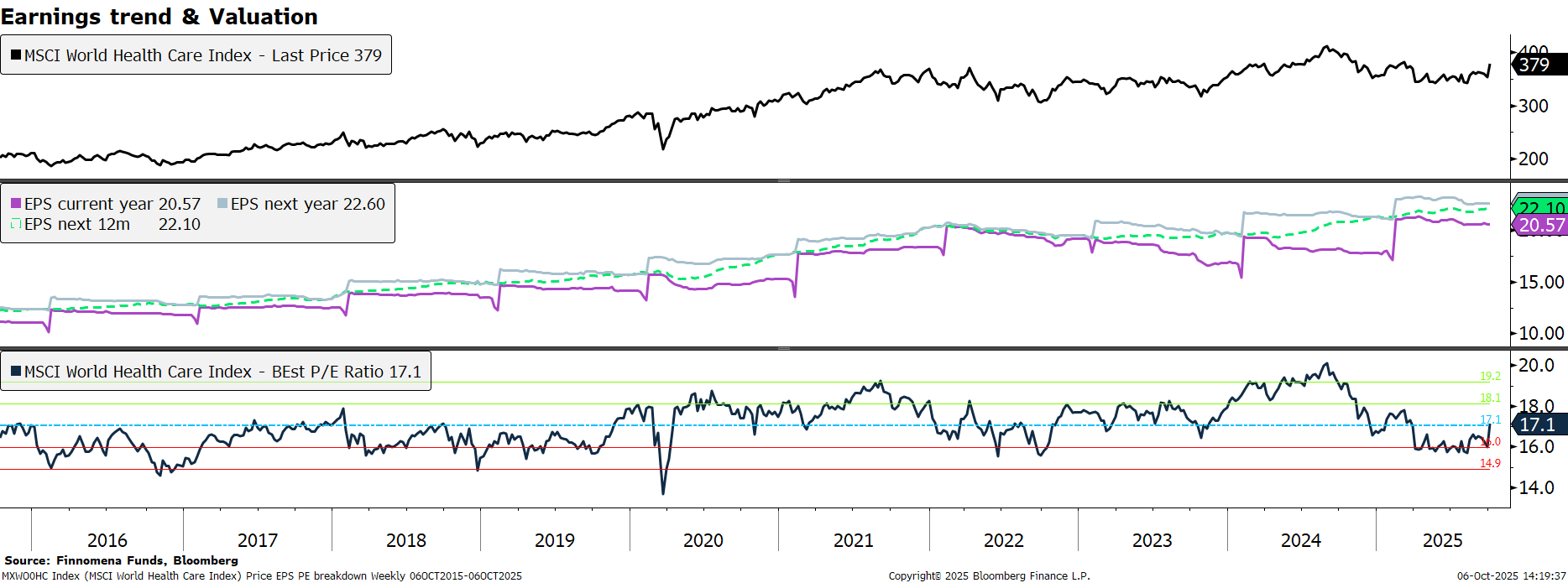หุ้น Healthcare