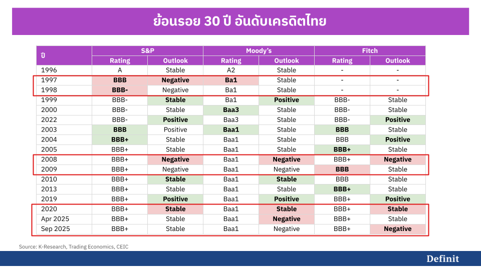 ย้อนรอย 30 ปีอันดับเครดิตไทย