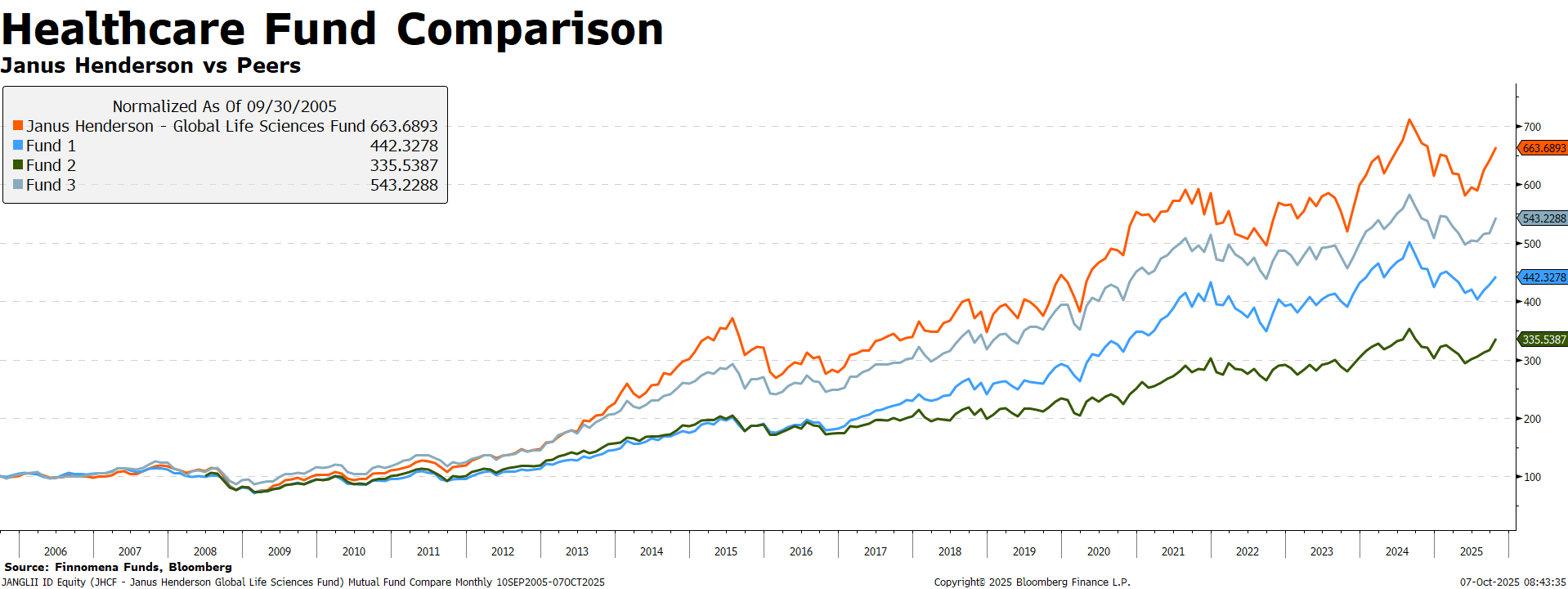 กองทุน Healthcare