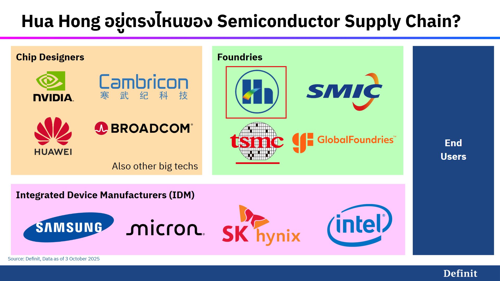 Hua Hong Semiconductor ทำธุรกิจอะไร ?