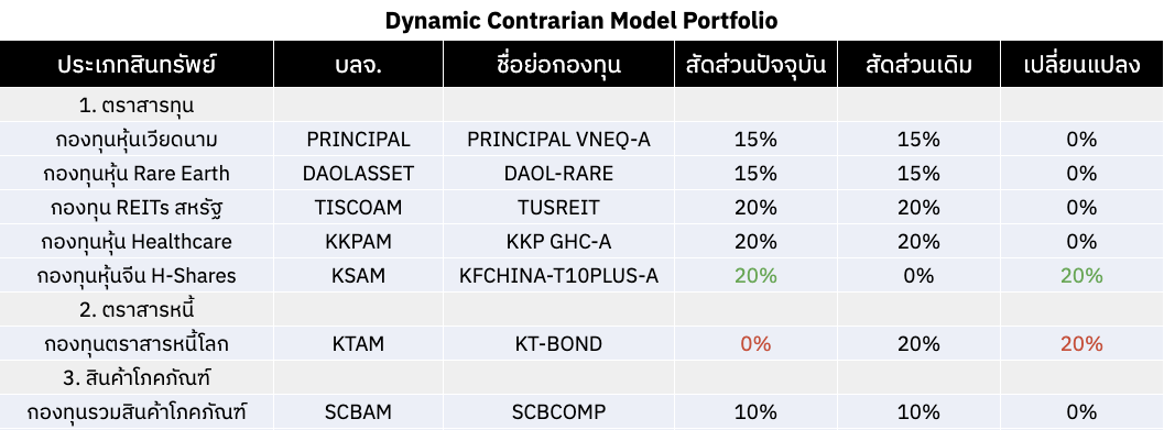 DCM Portfolio