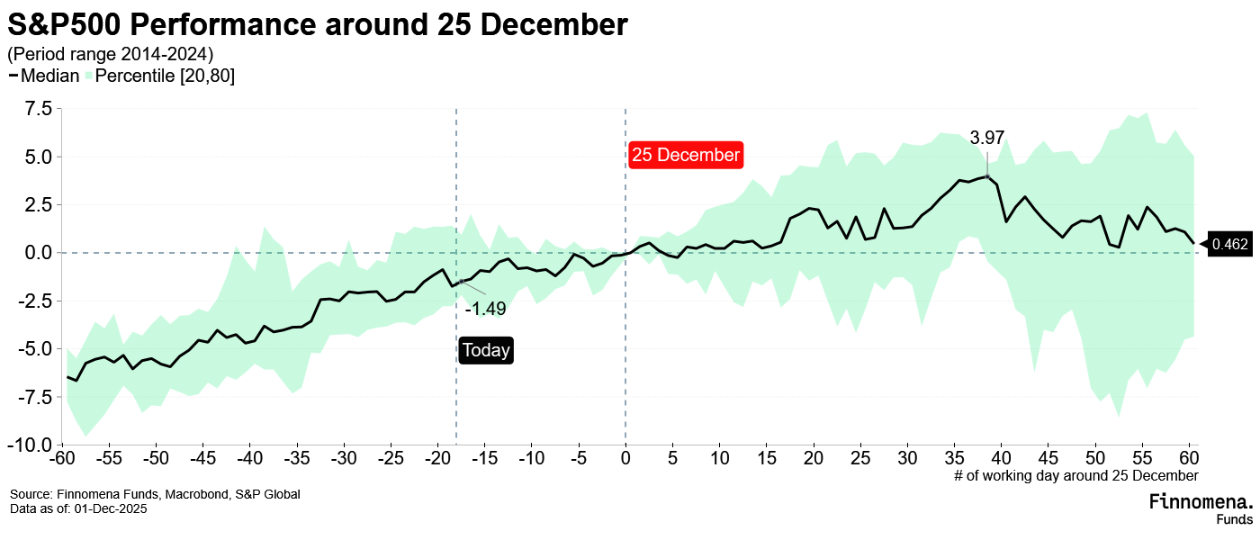 Santa Claus Rally ปี 2025