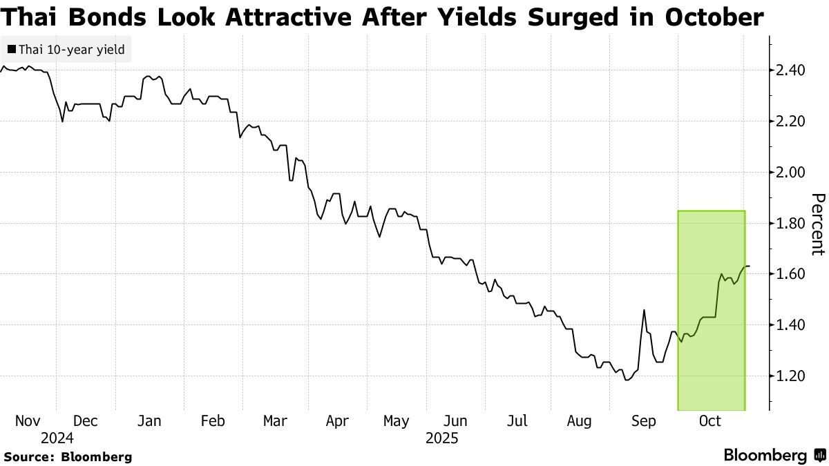 พันธบัตรไทยอายุ 10 ปี