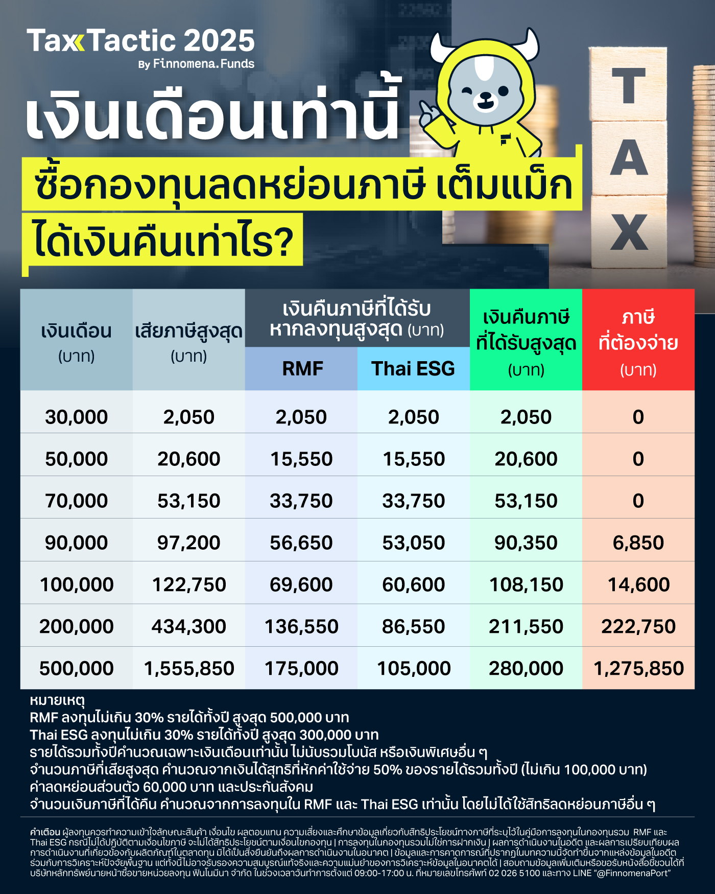 ซื้อกองทุนเต็มสิทธิ์ ลดหย่อนเทาไหร่