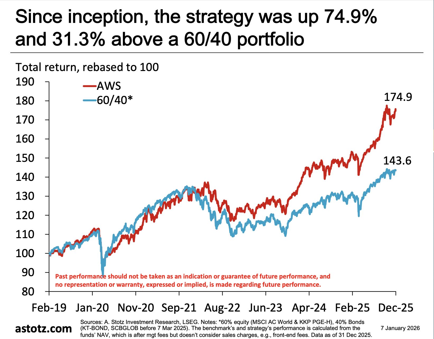 รีวิวผลงาน All Weather Strategy ผลตอบแทนสะสม 74.9% นับตั้งแต่จัดตั้ง พร้อมรับมือแม้ตลาดเปลี่ยนฤดู