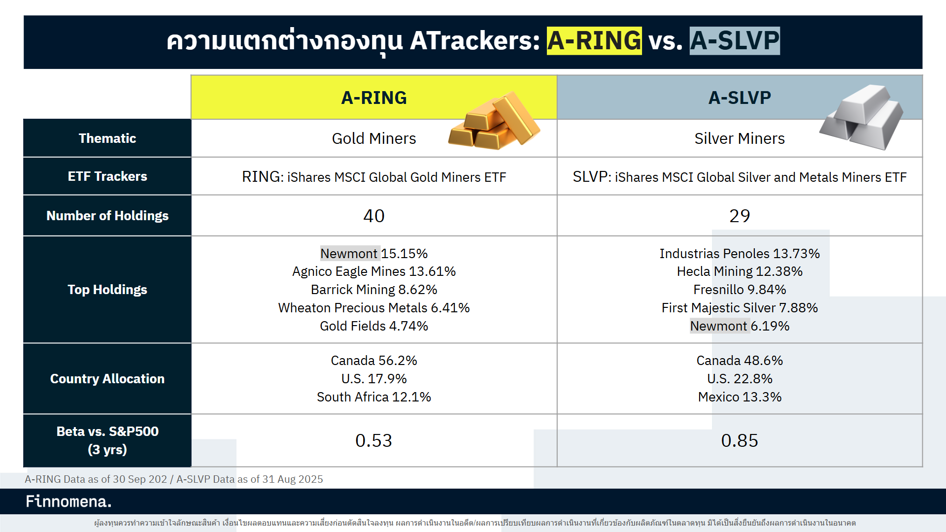 สรุปความแตกต่าง A-RING vs. A-SLVP กองทุนไหนดี ?