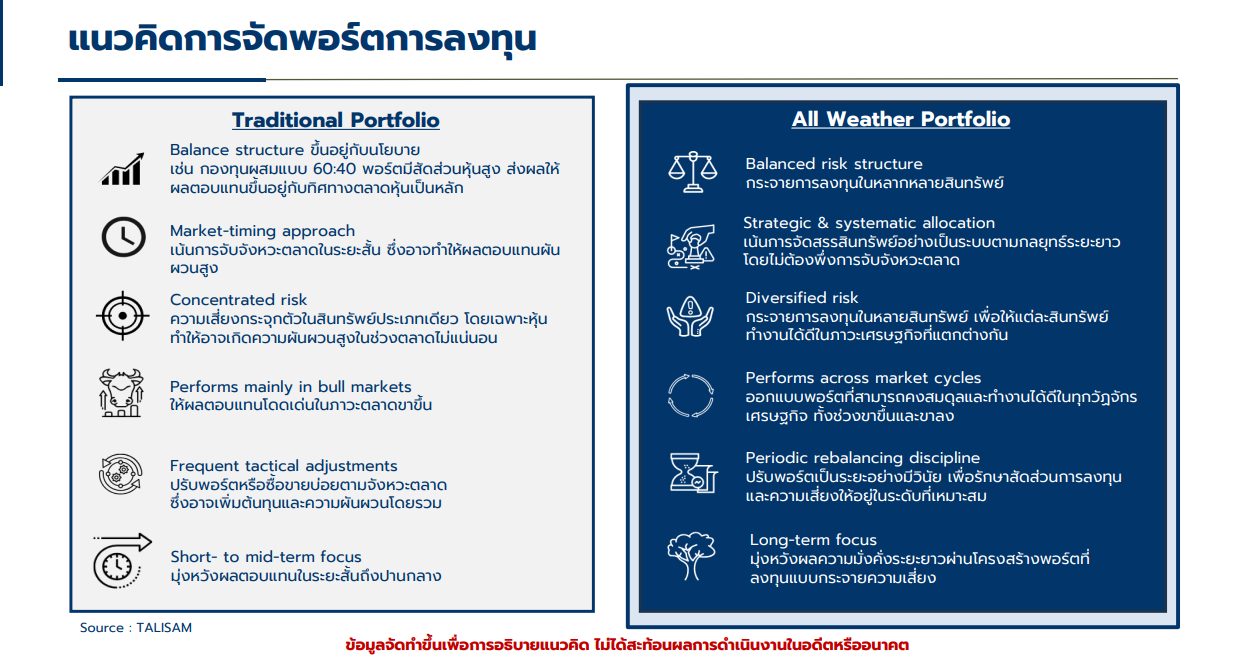วิธีการจัดพอร์ตแบบ All Weather Portfolio