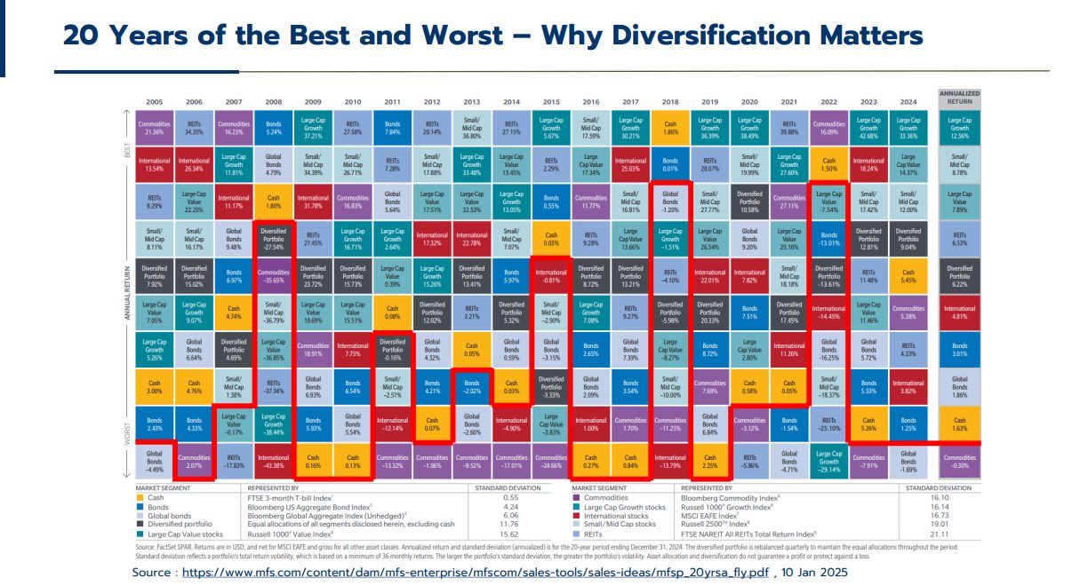 สำรวจผลตอบแทน 20 ปี
