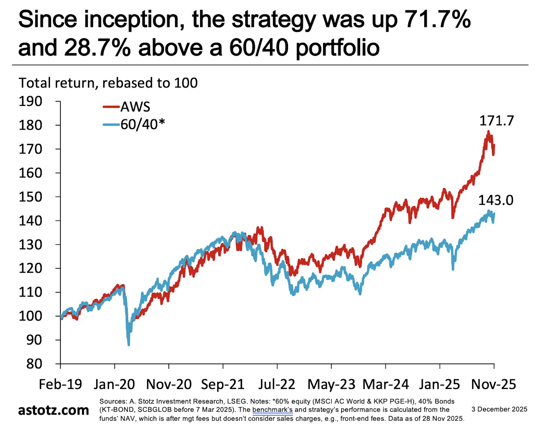 All Weather Strategy เดินเกมปรับพอร์ตส่งท้ายปี 2025 เสริมเกราะให้พอร์ตแกร่ง ท่ามกลางโลกที่ผันผวน