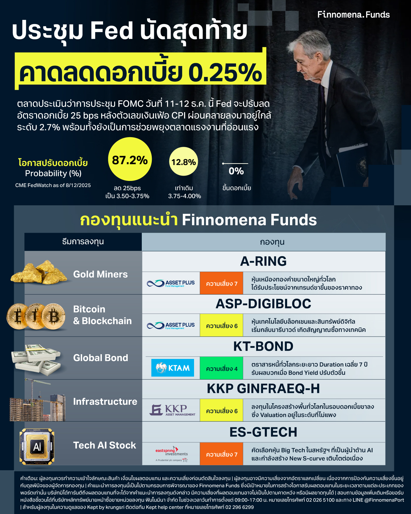 กองทุนแนะนำ ประชุม Fed นัดสุดท้าย คาดลดดอกเบี้ย 0.25%
