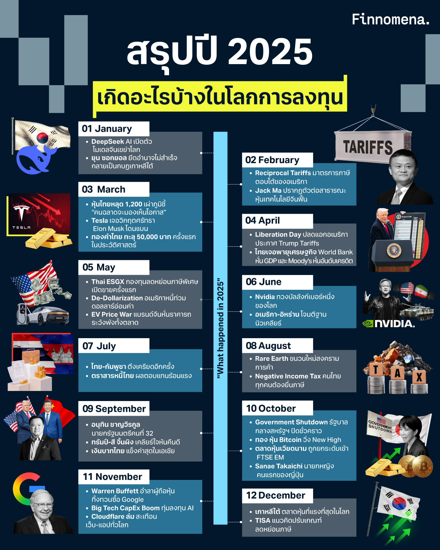 บันทึกเหตุการณ์สำคัญ ตลอดปี 2025