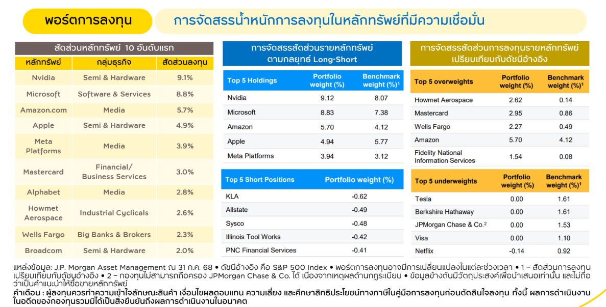 พอร์ตกองทุน KF-US-PLUSRMF