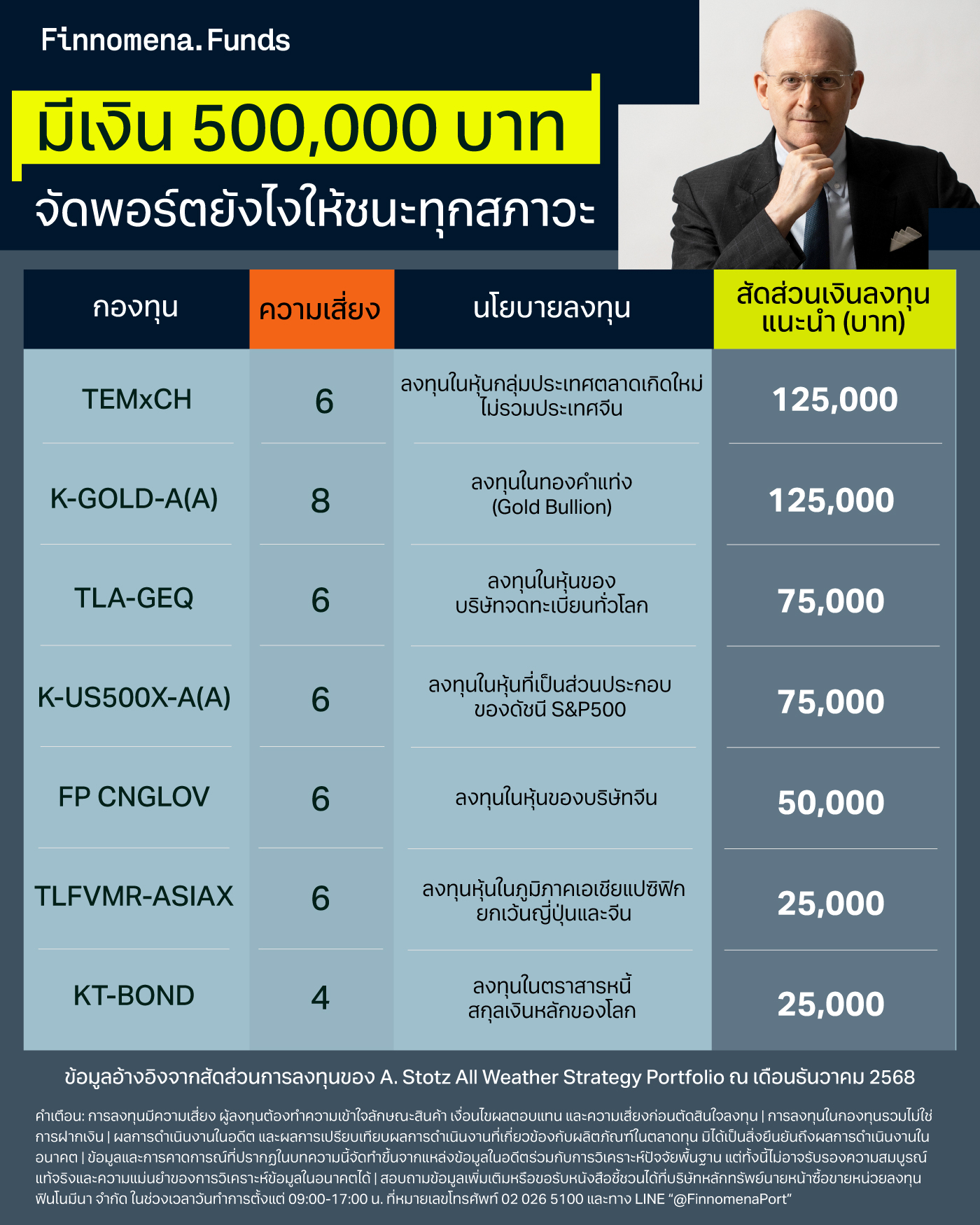 มีเงิน 500,000 บาท จัดพอร์ตยังไงให้ชนะทุกสภาวะตลาด