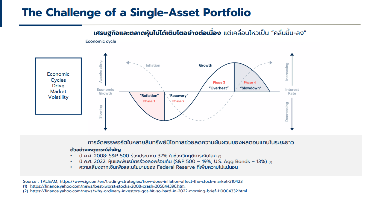 การจัดสรรพอร์ตในหลายสินทรัพย์