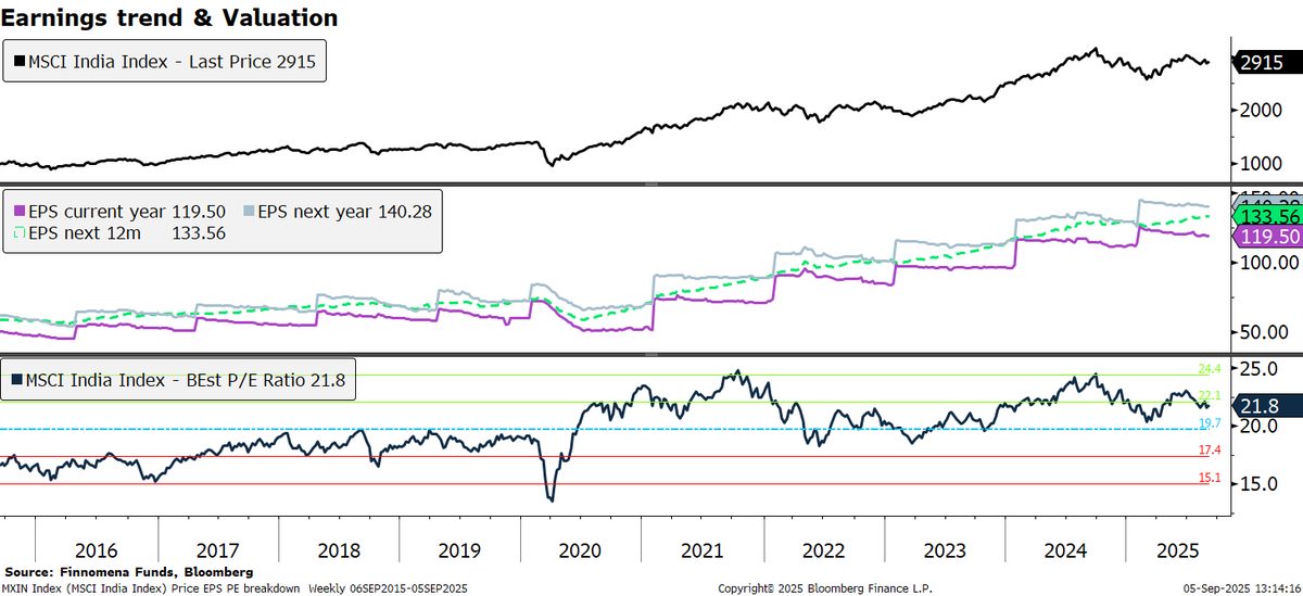 หุ้นอินเดีย Valuation