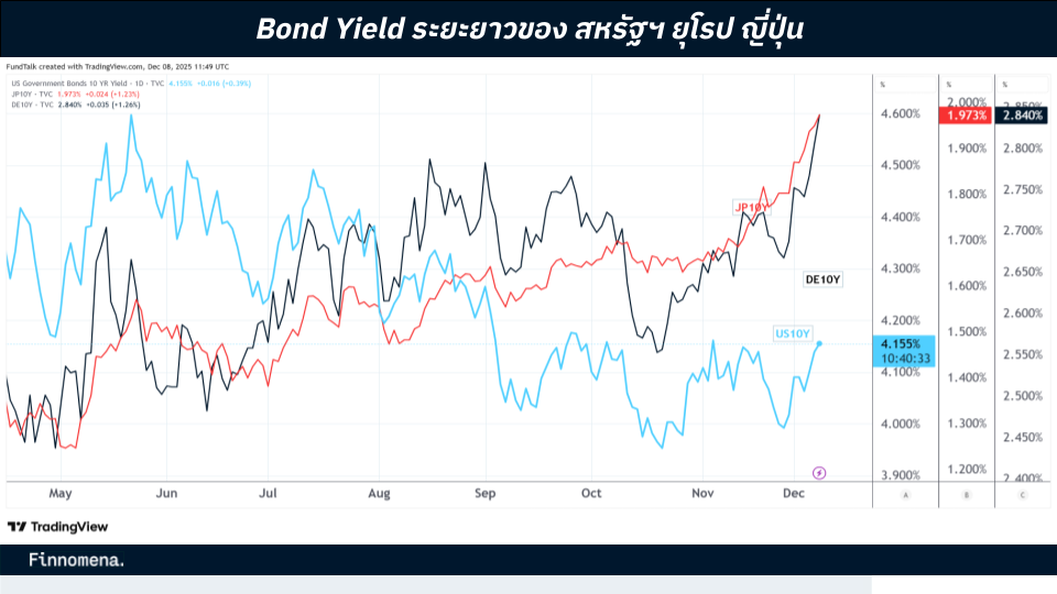 Bond Yield ระยะยาว