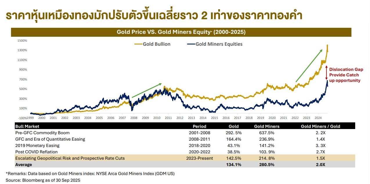 หุ้นเหมืองทอง