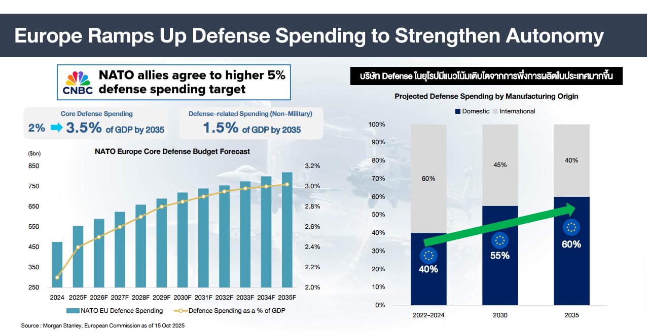 ReArm Europe ยุโรปอัดฉีดงบประมาณด้านกลาโหม