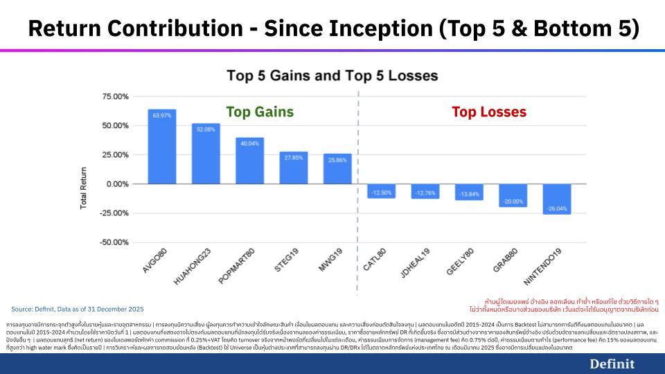 Top 5 Gains and Top 5 Losses