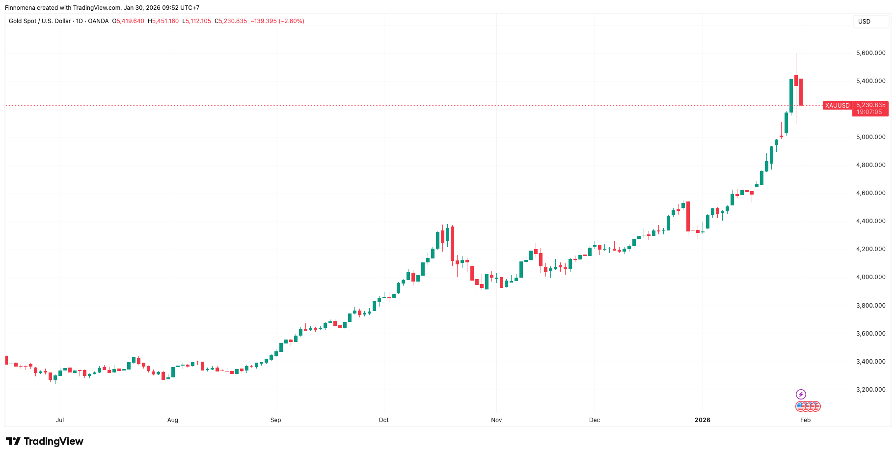 ราคาทองคำ