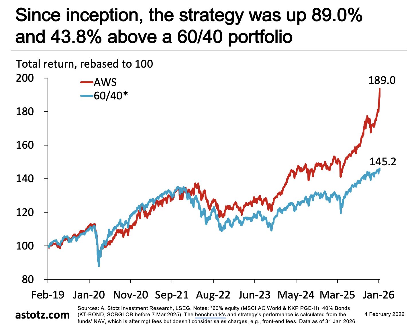 รีวิวผลงาน All Weather Strategy ผลตอบแทนสะสม 89.0% นับตั้งแต่จัดตั้ง พร้อมรับมือแม้ตลาดเปลี่ยนฤดู