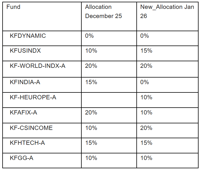 Krungthai Belief Allocation ปรับพอร์ตมหราคม 2026