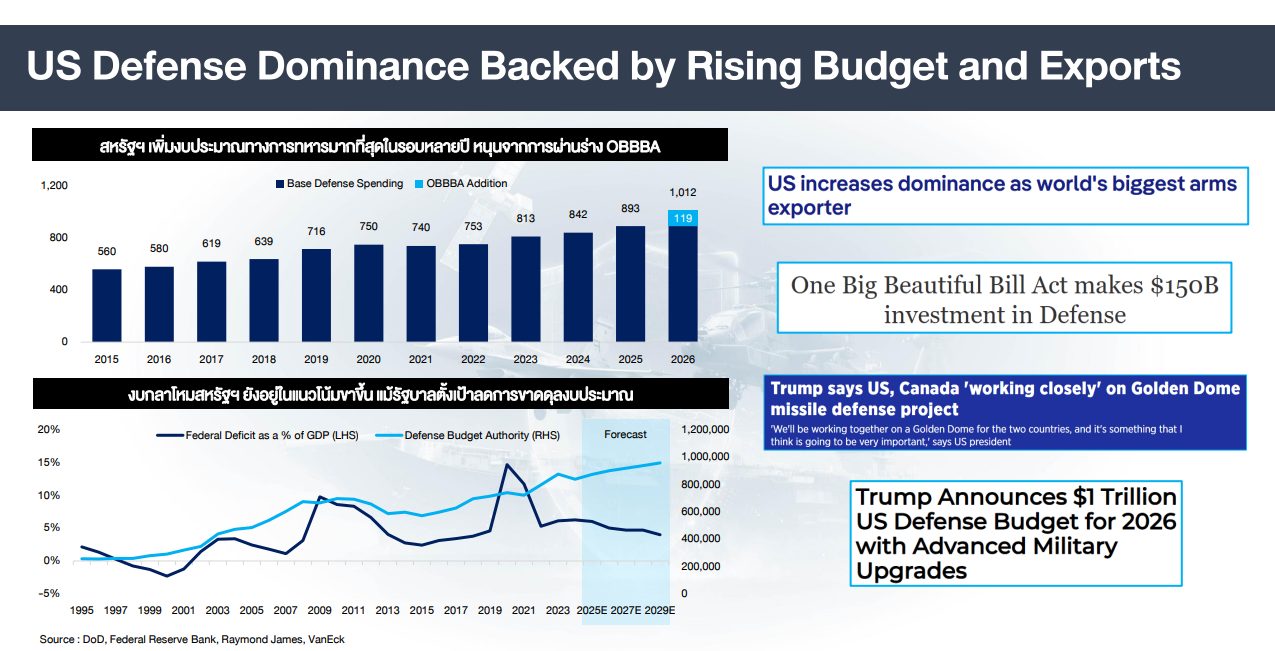 งบด้านกลาโหมของสหรัฐ