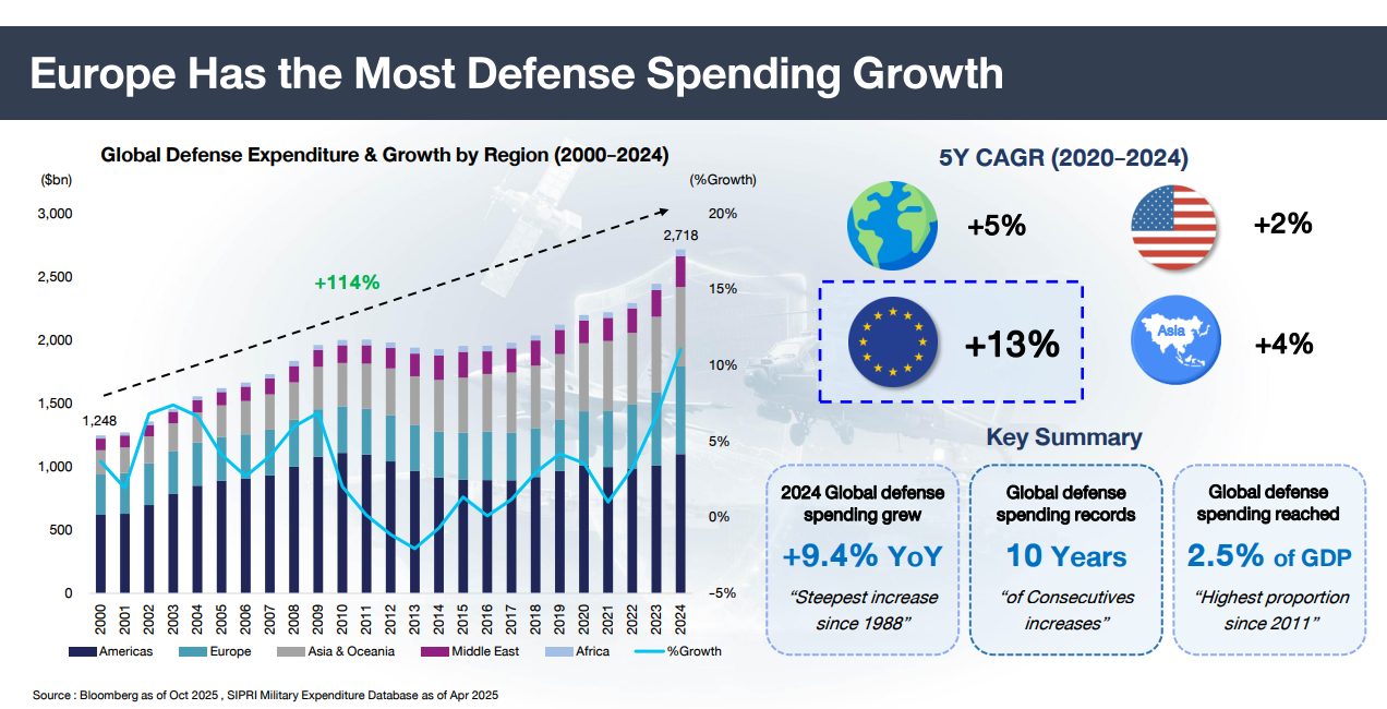 ReArm Europe ยุโรปอัดฉีดงบประมาณด้านกลาโหม