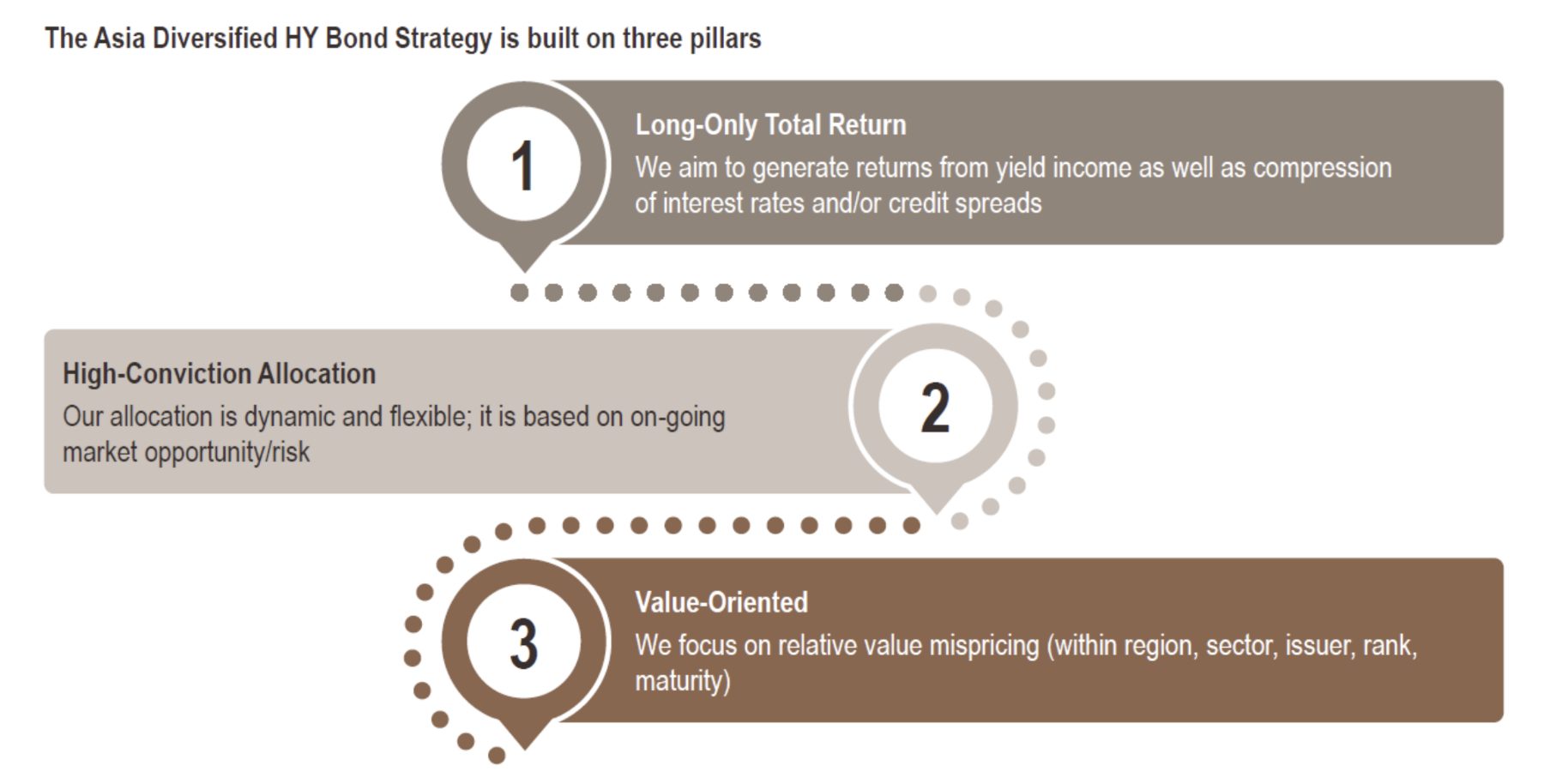 รีวิวกองทุน K-AHY ลุย High Yield Bond เอเชีย เกาะธีมดอกเบี้ยขาลง
