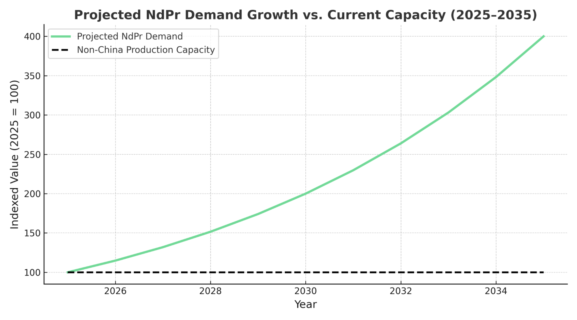 Rare Earth Demand