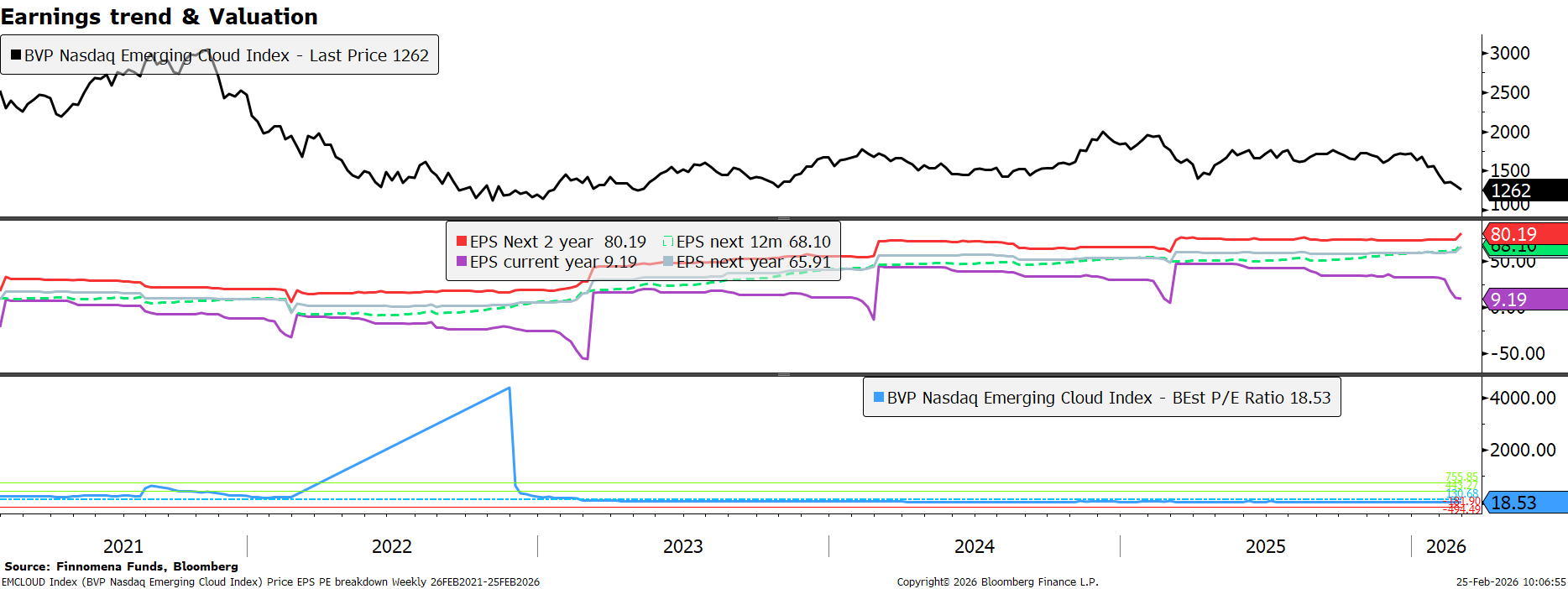 BVP Nasdaq Emerging Cloud Index